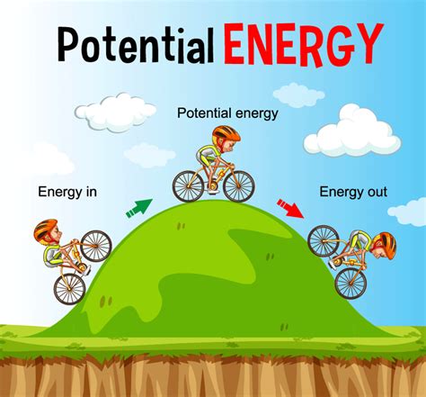 Potential Energy Definition Formula Examples Types And Faqs