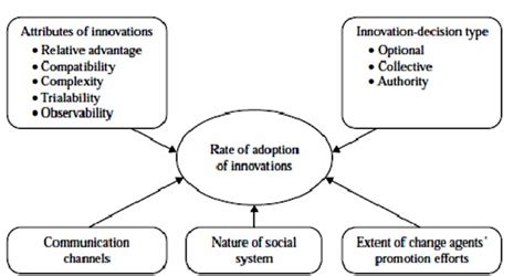 Diffusion Of Innovation Model Roger 2003 Download Scientific Diagram