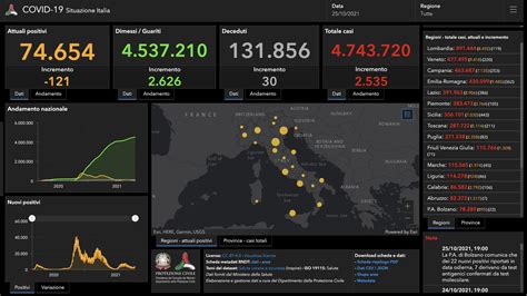 Ministero Della Salute On Twitter Covid La Situazione In Italia