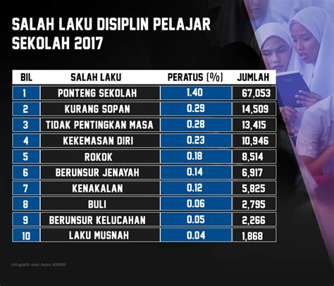 Masalah sosial atau disiplin di kalangan pelajar di negara ini masih di tahap yang belum begitu serius berbanding di negara luar. Ponteng sekolah catat rekod tertinggi salah laku disiplin ...
