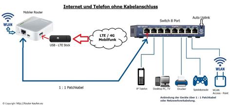 Internet und telefonie im festnetz: + Internet ohne Festnetzanschluss - Internet ohne ...