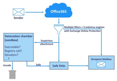 What Is Advanced Threat Protection For Microsoft Office 365