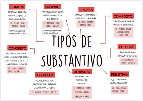 Mapa Mental Portugues Substantivo Ologia