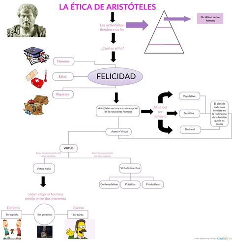 Teoria Etica De Aristoteles Mind Map Kulturaupice