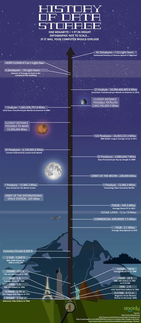 Data decade of storage timeline rackspace glance at last ten years of data storage to store a gigabyte's worth of a data storage timeline. The History of Data Storage:Infographic - The Blog Herald