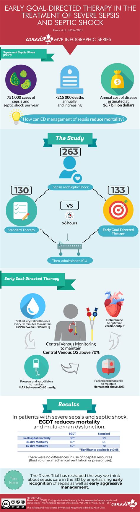 Canadiem Mvp Infographic Series Early Goal Directed Therapy In The Treatment Of Sepsis Canadiem