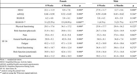 Clinical Characteristics According To Sex Before And After Treatment Download Table