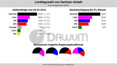 Leider werden viele umfragen zu landtagswahlen nur in regionalen zeitungen veröffentlicht. Landtagswahl Sachsen-Anhalt: Wahlumfrage vom 04.03.2016 ...