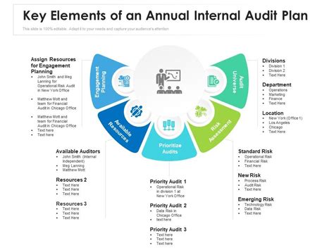 Key Elements Of An Annual Internal Audit Plan Presentation Graphics
