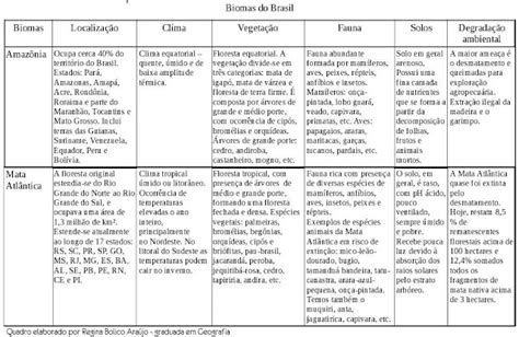 Professora Regina Bolico Quadro Comparativo Biomas Do Brasil Hot Sex