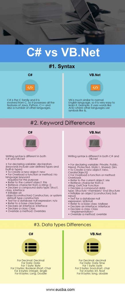 C# is expected to make it run faster to get new products with good quality and stable. C# vs VB.Net | Which One Most Useful (Infographics)