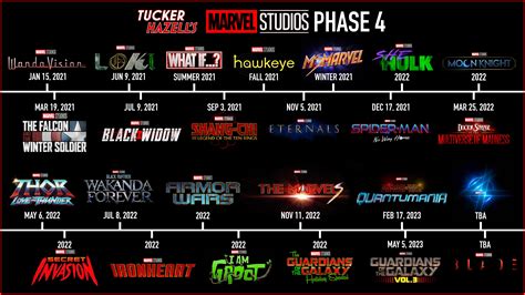I Made An Official Looking Timeline For The Future Of The Mcu And Phase