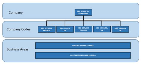 After that appear the concept out of. Financial Enterprise Structure | SAP Blogs