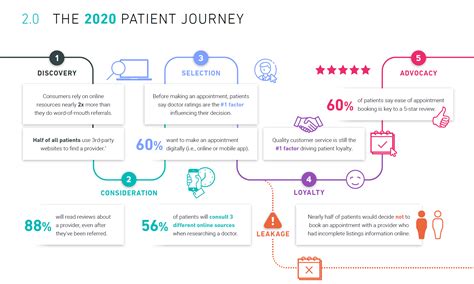 2018 Patient Access Journey Report Infographic Riset