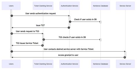 How Does Kerberos Work The Authentication Protocol Explained