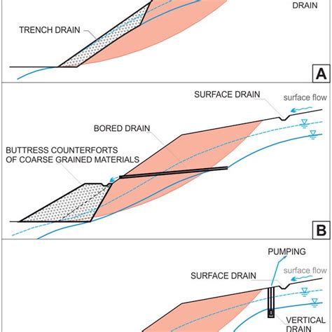 Schematic Representation Of An Idealized Landslide According To Varnes