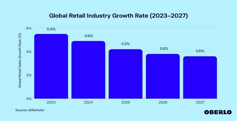 Global Retail Industry Growth Rate Aug 2023 Update
