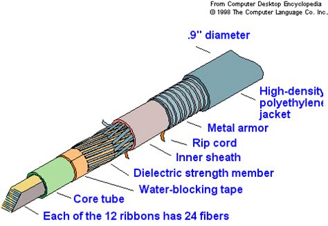 Kabel fiber optic ini juga tidak ada interfen ke kabel fiber lain. .: Perbandingan antara Teknologi Wireess ( Nirkabel ) dengan Teknologi Kabel, Serat Optik dan ...