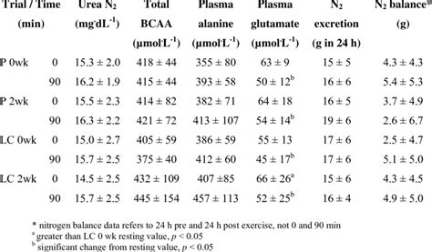 Blood Urea Nitrogen Plasma Amino Acids Urinary Nitrogen Excretion And