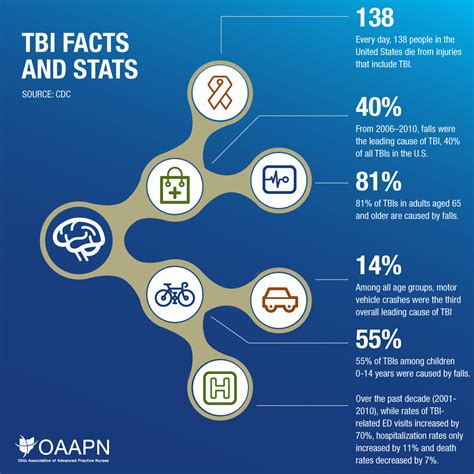 Traumatic Brain Injury Facts And Stats Infographic Oaapn