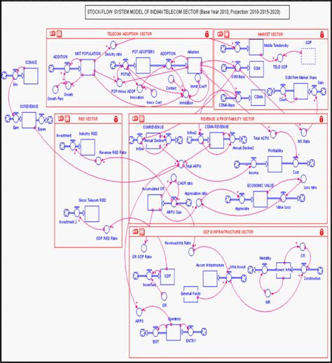 Integrative System Model Download Scientific Diagram