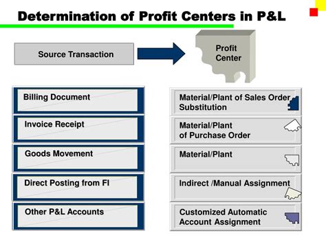 Ppt Profit Center Accounting Powerpoint Presentation Free Download