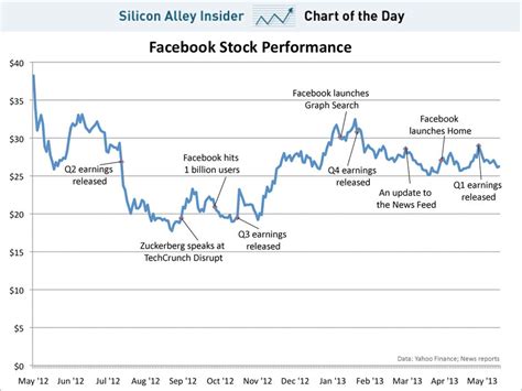 Chart Of The Day Facebook Stock Business Insider
