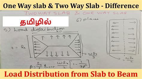 Two Way Slab And One Way Slab Difference Load Distribution From Slab