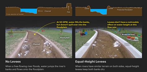 Scale Model Shows How Levees Increase Flooding Flowingdata
