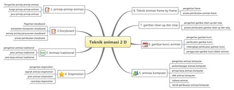Jak málo stačilo.lidi dávejte pozor! Peta Konsep Mata Pelajaran Teknik Animasi 2D | Bidang Ilmu ...