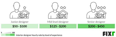 2022 Interior Designer Cost Interior Designer Fees 2022