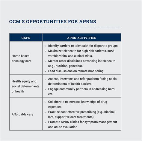Oncology Care Model Created New Opportunities For Aprns To Transform