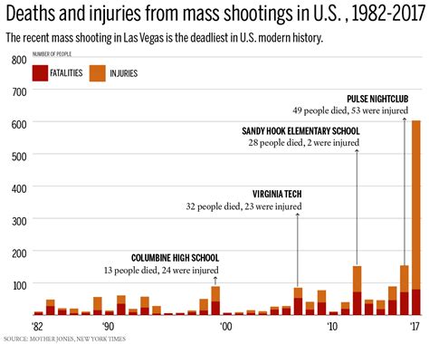 Mass Shootings Chart