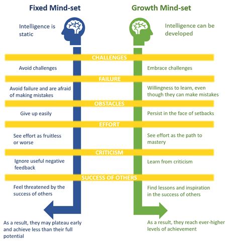 Is Intelligence Something Fixed Fixed Mind Set Vs Growth Mind Set
