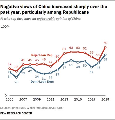 U S Views Of China Amid Trade War Turn Sharply Negative Pew Research Center
