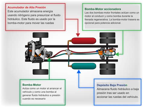 SABÍAS QUE Cómo funcionan los frenos regenerativos