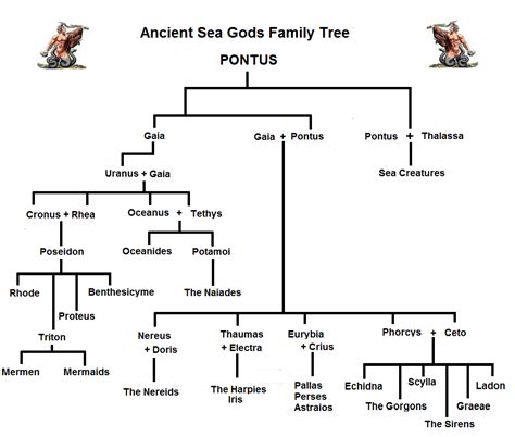 He is also considered the protector of human heralds, travellers, thieves, merchants, and orators. Sea Gods Family Tree and Genealogy | * S y m b o l i c * | Mitología, Poseidón y Historia