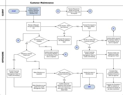 Processes Ar Customer Maintenance Process Workflow The Finance