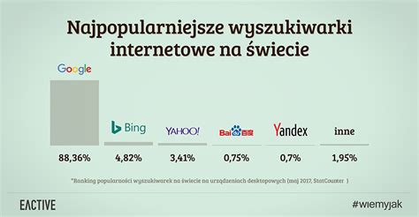 Jakie są najpopularniejsze wyszukiwarki internetowe w Polsce | EACTIVE