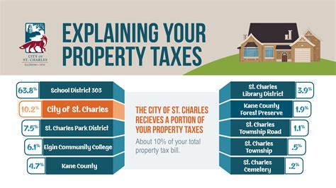 What The City Is Doing To Manage Property Tax Levels News City Of