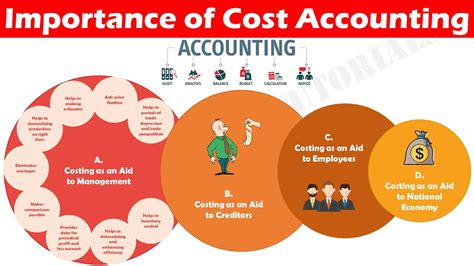 Importance Of Cost Accounting Cost And Management Accounting Youtube