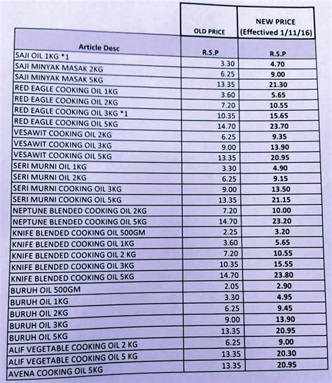 Hmm… saya akan bahas dari sisi ekonomi dan teknis ya. 1 November 2016 Harga Minyak Naik Lagi!! | Blog Lea Azleeya