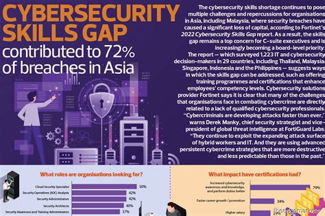 cybersecurity skills gap contributed to 72 of breaches in asia klse screener
