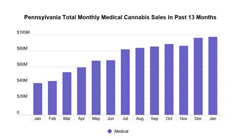 Pennsylvania Medical Cannabis A First Look At Market Data Headset