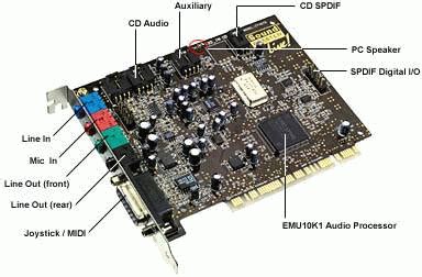 The first computers did not have sound cards—they weren't considered necessary for the basic tasks that computers were designed to perform. Sound Cards | The Layout and Usage of the Computer Sound Adapters