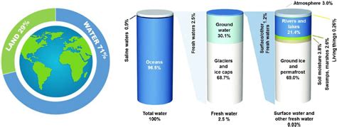 Earth Distribution Of Water Showing The Percentage Of Fresh Water And