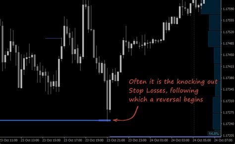 Stop Loss Clusters Slc Indicator For Mt4 Or Mt5 Download Now
