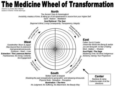 Shamanism 101 The Winds Of The South Medicine Wheel Native American