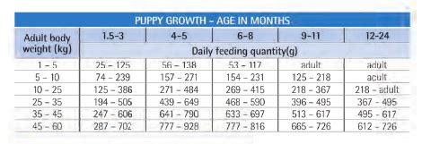 Growing pups should be fed puppy food, a diet specially formulated to meet the nutritional needs for normal development. Pro Plan Veterinary Diets 🐶 Canine DRM Dermatosis Dog Food