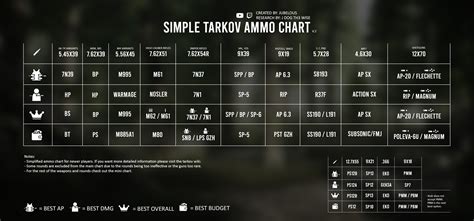 Eft Ammo Chart